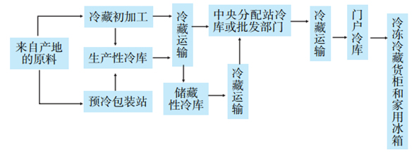 基于条码技术的冷链物流流程分析