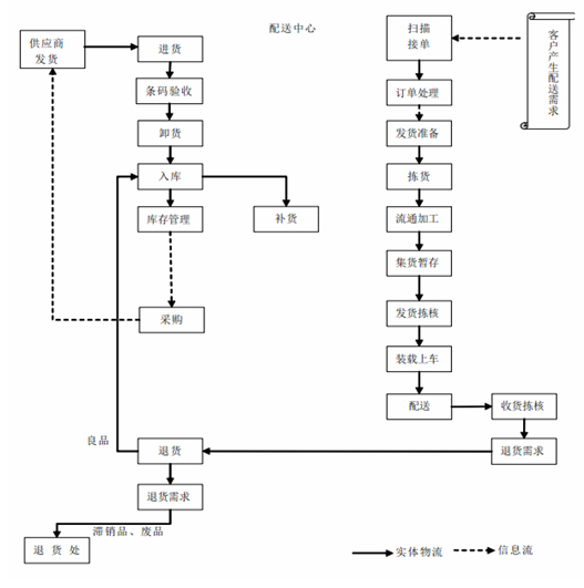 基于条码技术的冷链物流流程分析