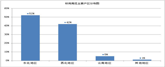 我国籽用南瓜种植地区分布情况