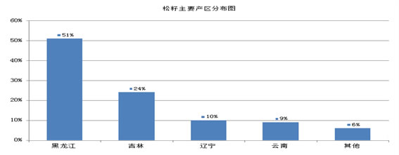 我国松籽主要产区分布情况