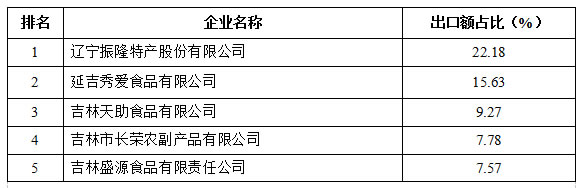 2013年度松籽仁主要加工企业及市场份额