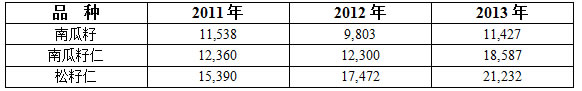 中国南瓜籽、南瓜籽仁、松籽仁最近三年总出口额