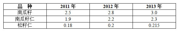 2011年－2013年我国国内南瓜籽仁、南瓜籽、松籽仁市场消费量情况