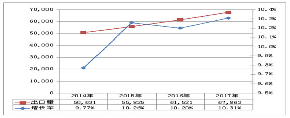 2014年-2017年我国南瓜籽仁出口量及增长预测