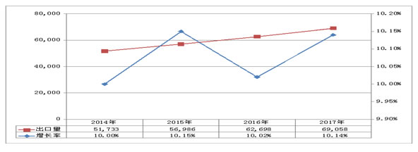 2014年-2017年我国带壳南瓜籽出口量及增长预测