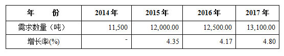 国际松籽仁市场对我国松籽仁需求量预测情况