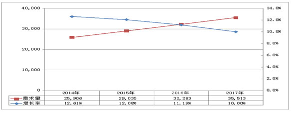 2014年－2017年我国南瓜籽仁需求量与增长预测（国内消费量）