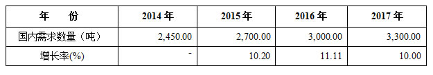 我国国内松籽仁消费及增长情况如