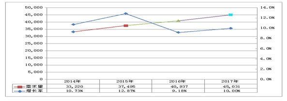 2014年-2017年我国带壳南瓜籽需求量与增长预测（国内消费量）