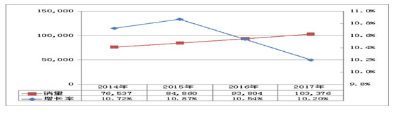 2014年-2017年我国南瓜籽仁销量（含出口和内销）与增长预测