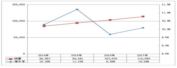 2014年-2017年我国带壳南瓜籽销量（含出口和内销）与增长预测