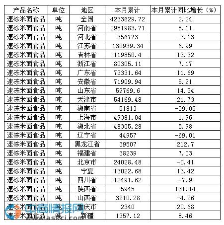 2015年1-10月中国速冻米面食品产量分析