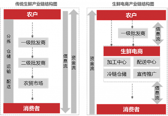 2015中国生鲜电商大数据分析报告