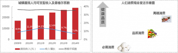 2015中国生鲜电商大数据分析报告