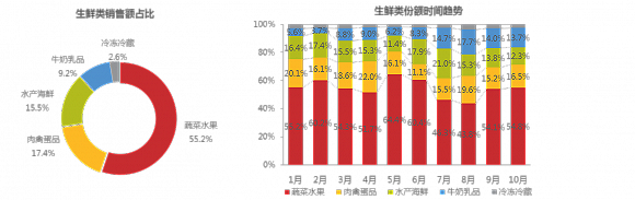 2015中国生鲜电商大数据分析报告