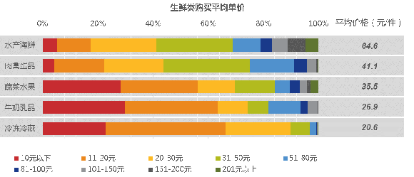 2015中国生鲜电商大数据分析报告