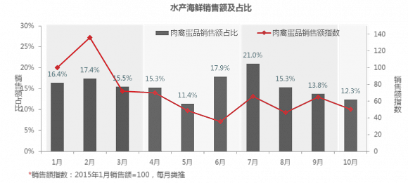 2015中国生鲜电商大数据分析报告