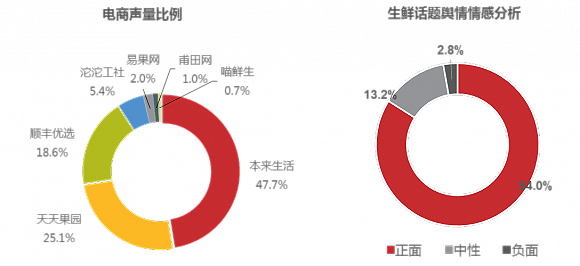 2015中国生鲜电商大数据分析报告