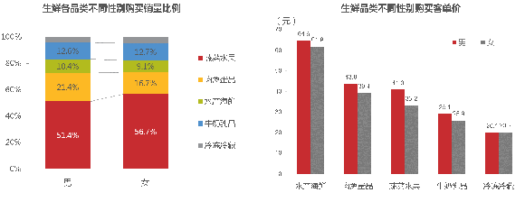 2015中国生鲜电商大数据分析报告