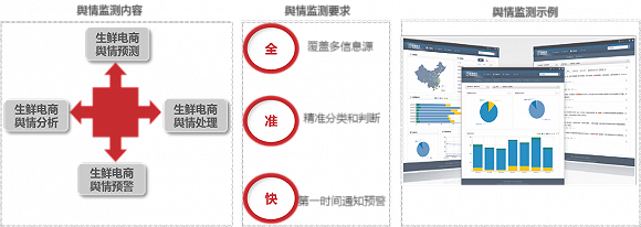 2015中国生鲜电商大数据分析报告