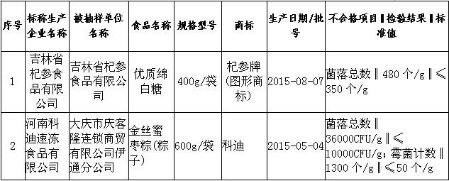 科迪速冻金丝蜜枣粽霉菌超标25倍