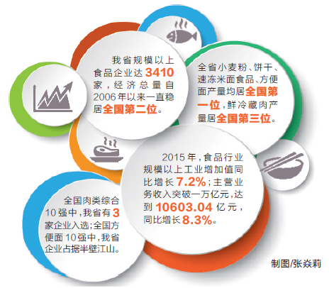 河南省食品产业总值首破万亿