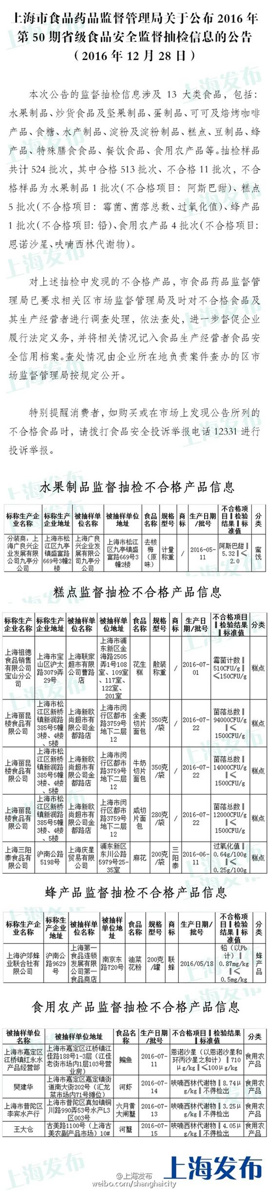 上海抽检13大类食品524批次：11批次不合格