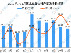 2019年1-11月黑龙江省饮料产量为310.53万吨 同比增长12.06%