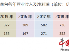 贵州茅台业绩增速放缓 2019年营收净利增幅均创三年来最低