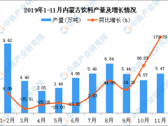 2019年1-11月内蒙古饮料产量为53.69万吨 同比增长7.88%