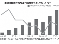 汤臣倍健“压哨式爆雷”：计提商誉减值准备超10亿 一年利润没了还预亏3亿多