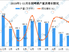 2019年1-11月全国啤酒产量为3524.7万千升 同比增长1%