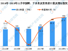 2019年1-11月中国鲜、干水果及坚果进口量同比增长27.7%