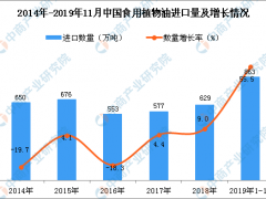 2019年1-11月中国食用植物油进口量为863万吨 同比增长55.5%