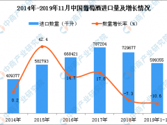 2019年1-11月中国葡萄酒进口量同比下降10.6%