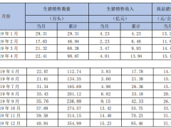 新希望2019年12月销售生猪41万头 环比变动2%