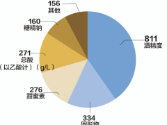 白酒抽检报告：超两成不合格产品添加甜味剂，四特酒曾检出甜蜜素