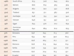 全球食品安全排名出炉 中国排名第35位上升11位