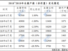 9个月生猪存栏减少1.2亿头 专家：禁养区清理不能为猪肉涨价“背锅”