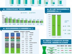 乳品消费信心提振 液态乳品消费增长