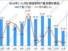 2019年1-11月江西省饮料产量为425.51万吨 同比增长5.76%
