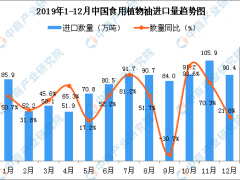 2019年12月中国食用植物油进口量为90.4万吨 同比增长21.8%