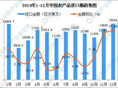 2019年12月中国农产品进口金额同比增长37.9%