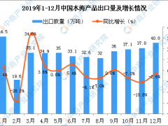 2019年12月中国水海产品出口量为40.8万吨 同比下降2.6%