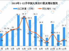 2019年12月中国大米出口量为21.3万吨 同比下降22.8%