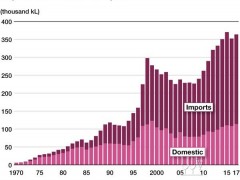 日本的葡萄酒消费量30年间翻了两番