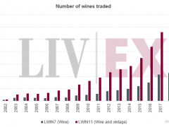 Liv-Ex意大利精品葡萄酒交易量八年翻十倍