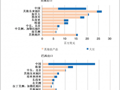 美国农业部：美国和巴西向华出口农产品中大豆占比遥遥领先