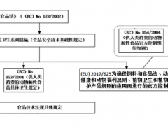 注意！欧盟新的官方控制法规(EU) 2017/625正式实施