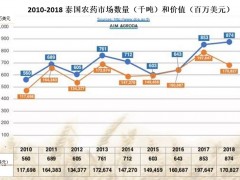 泰国百草枯、草甘膦和毒死蜱三产品禁令拟12月1日起实施